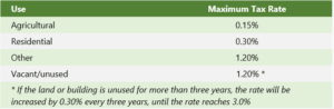 New Land And Building Tax Act In Thailand - Tilleke & Gibbins